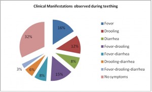 how does primary dentition appear